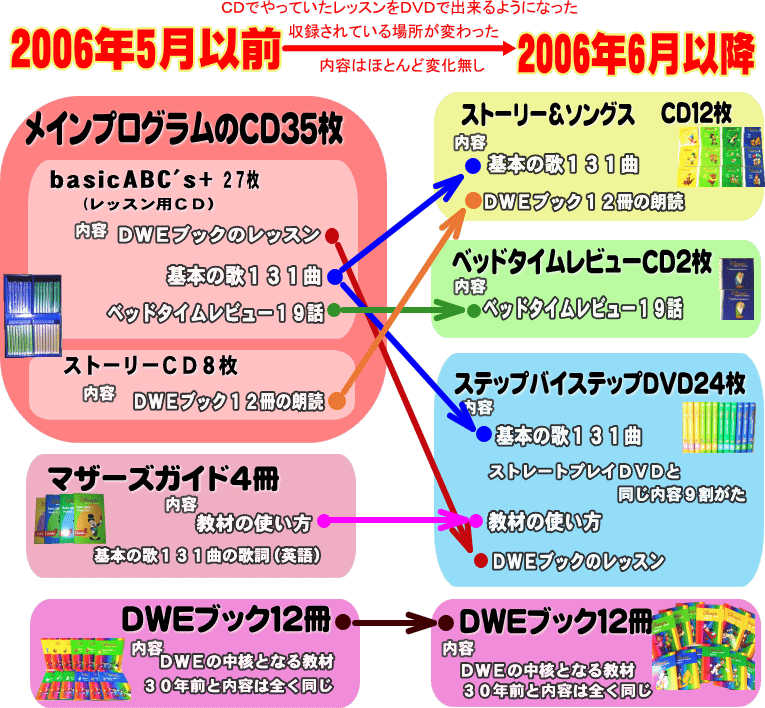 超大特価 2018年新同品❇DWE メインプログラム DWE ステップバイ